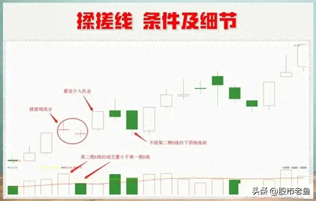 股价攀升的过程中一旦出现一搓一揉的形态买入就可赚钱