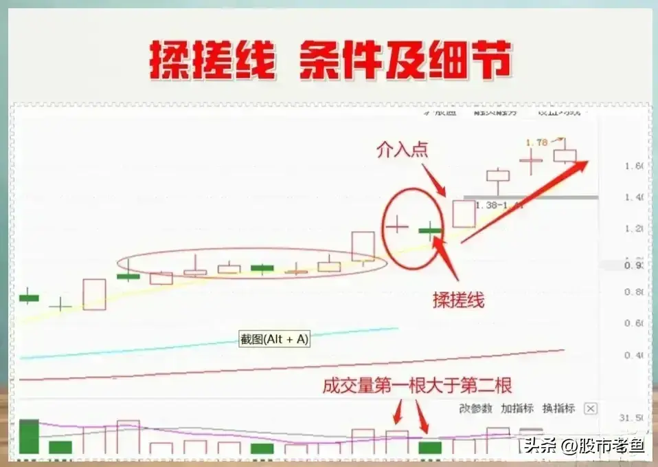 股价攀升的过程中一旦出现一搓一揉的形态买入就可赚钱