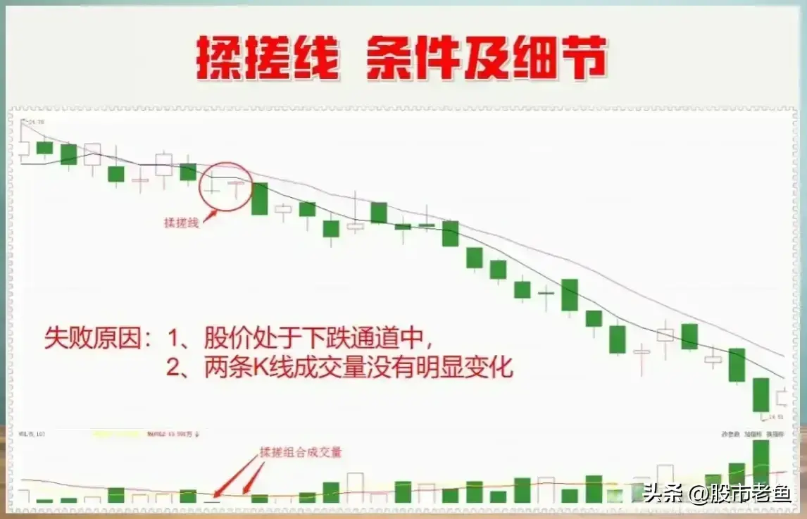 股价攀升的过程中一旦出现一搓一揉的形态买入就可赚钱