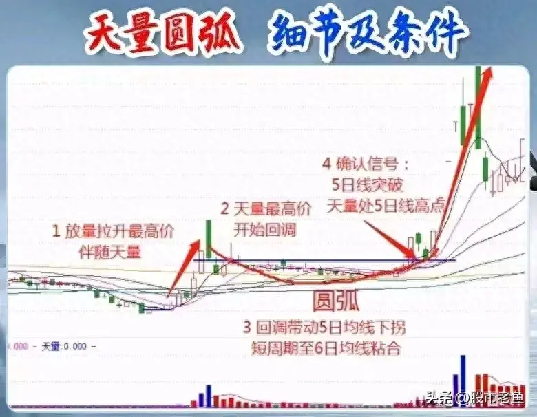 炒股时成交量的变动能够映射出主力的操作行为