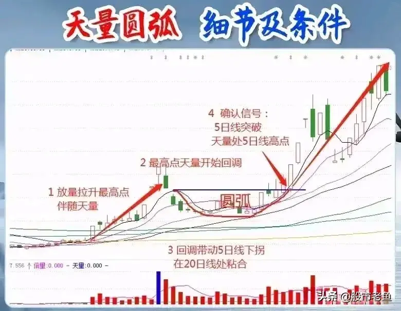 炒股时成交量的变动能够映射出主力的操作行为