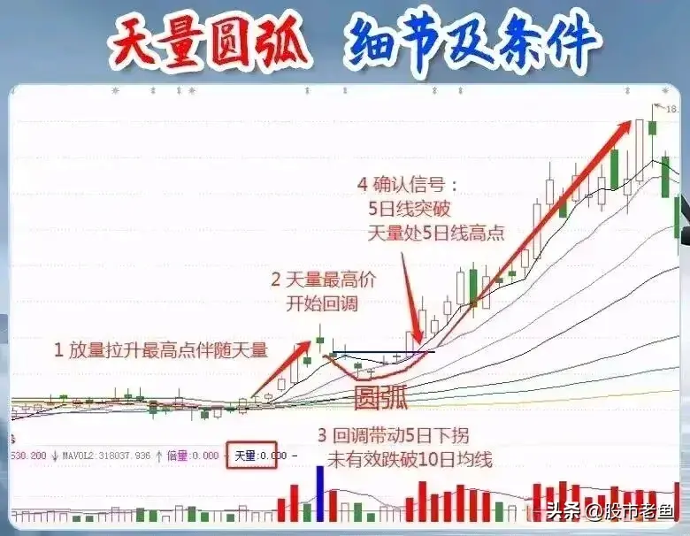 炒股时成交量的变动能够映射出主力的操作行为