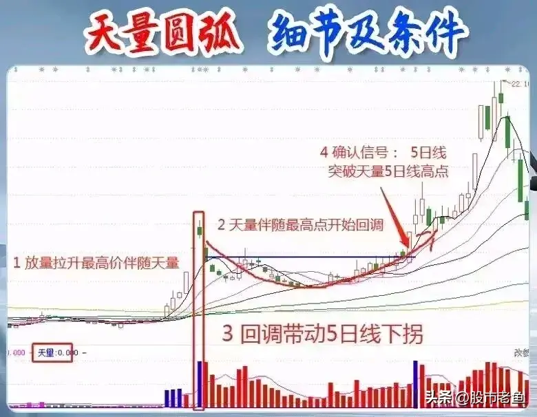 炒股时成交量的变动能够映射出主力的操作行为