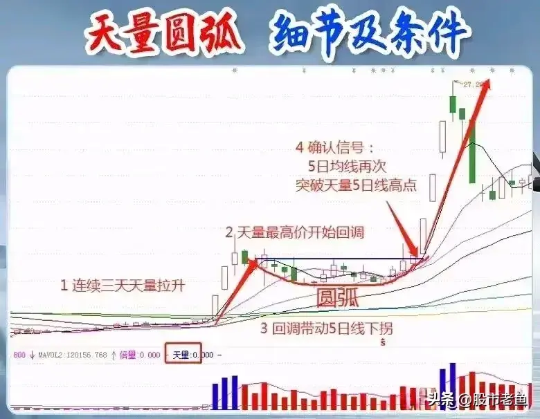 炒股时成交量的变动能够映射出主力的操作行为