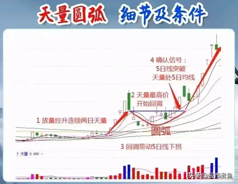 炒股时成交量的变动能够映射出主力的操作行为