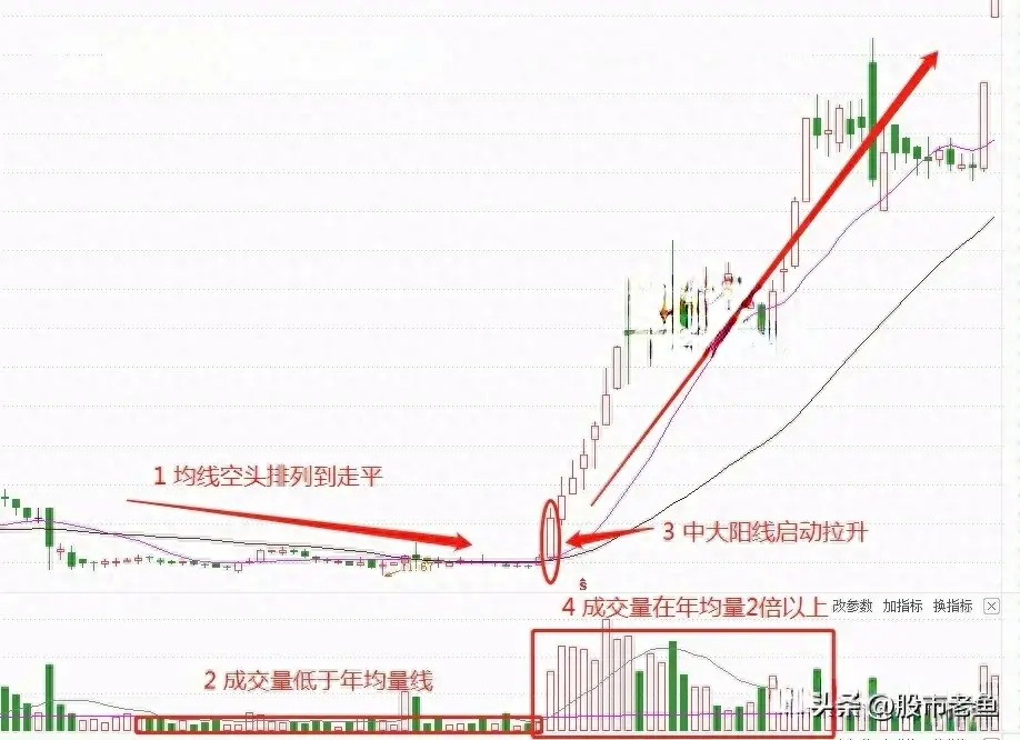A股市场股票如果出现巨量穿双线往往接下来将大涨