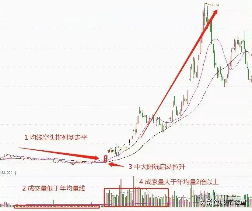 A股市场股票如果出现巨量穿双线往往接下来将大涨