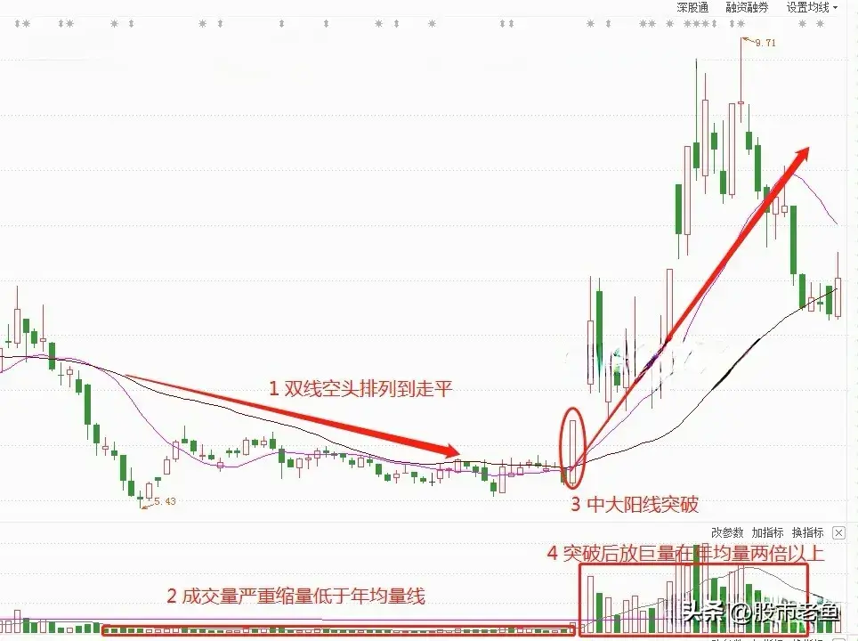 A股市场股票如果出现巨量穿双线往往接下来将大涨