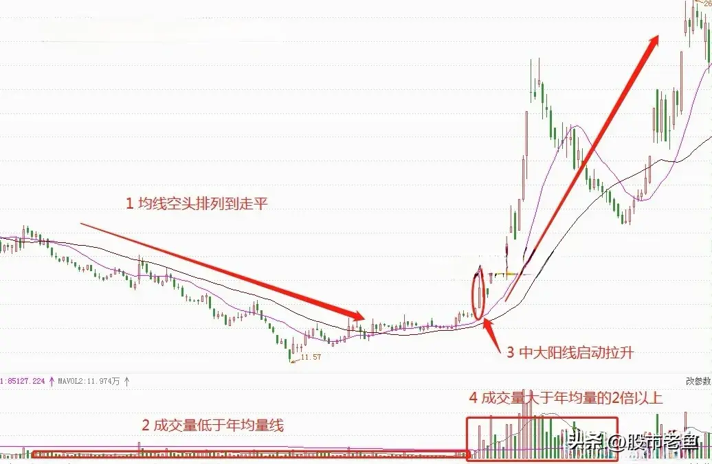 A股市场股票如果出现巨量穿双线往往接下来将大涨