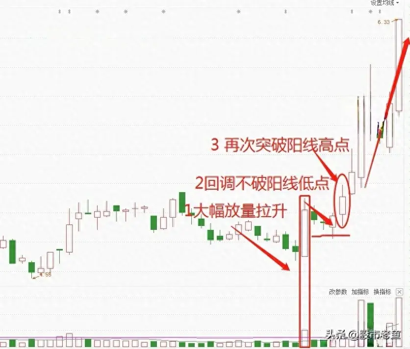 中国股市股票如果出现巨量不破走势我们买入就可以赚钱