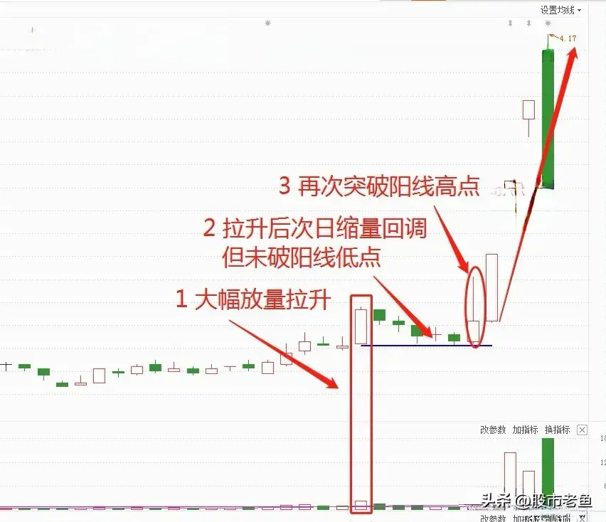 中国股市股票如果出现巨量不破走势我们买入就可以赚钱
