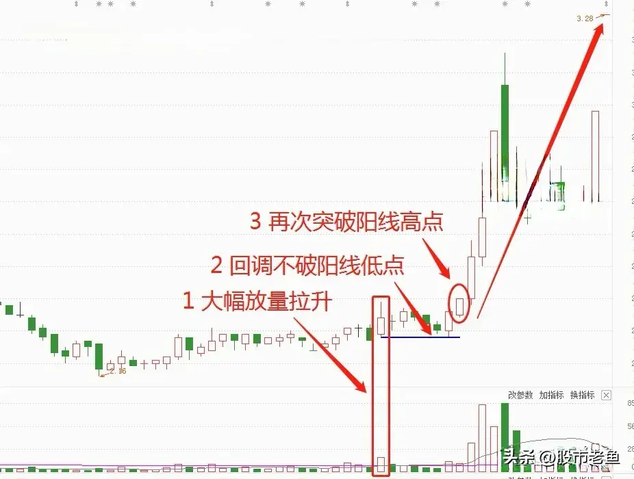 中国股市股票如果出现巨量不破走势我们买入就可以赚钱