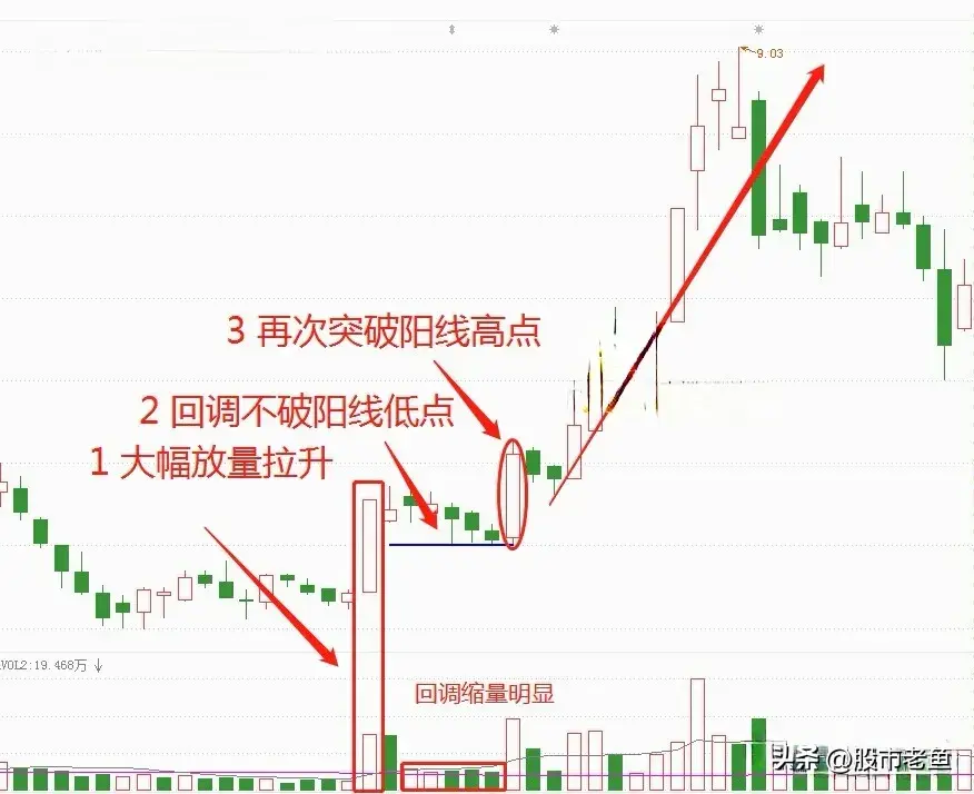 中国股市股票如果出现巨量不破走势我们买入就可以赚钱