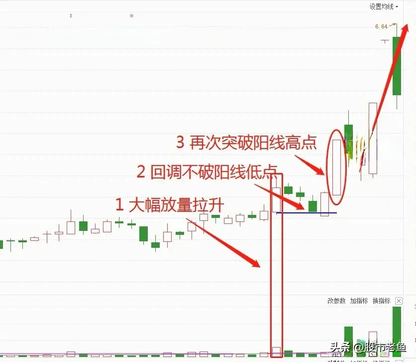 中国股市股票如果出现巨量不破走势我们买入就可以赚钱