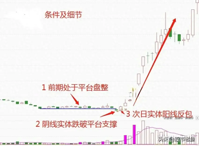 中国股市如果股票出现破位阳吞没买入基本都是可以赚大钱