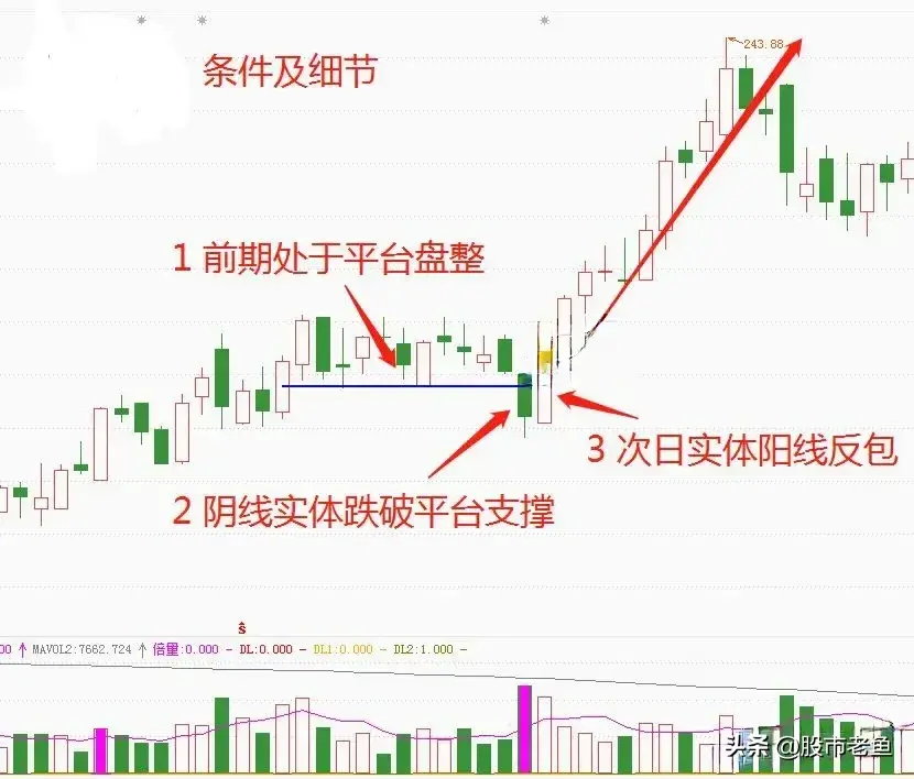 中国股市如果股票出现破位阳吞没买入基本都是可以赚大钱