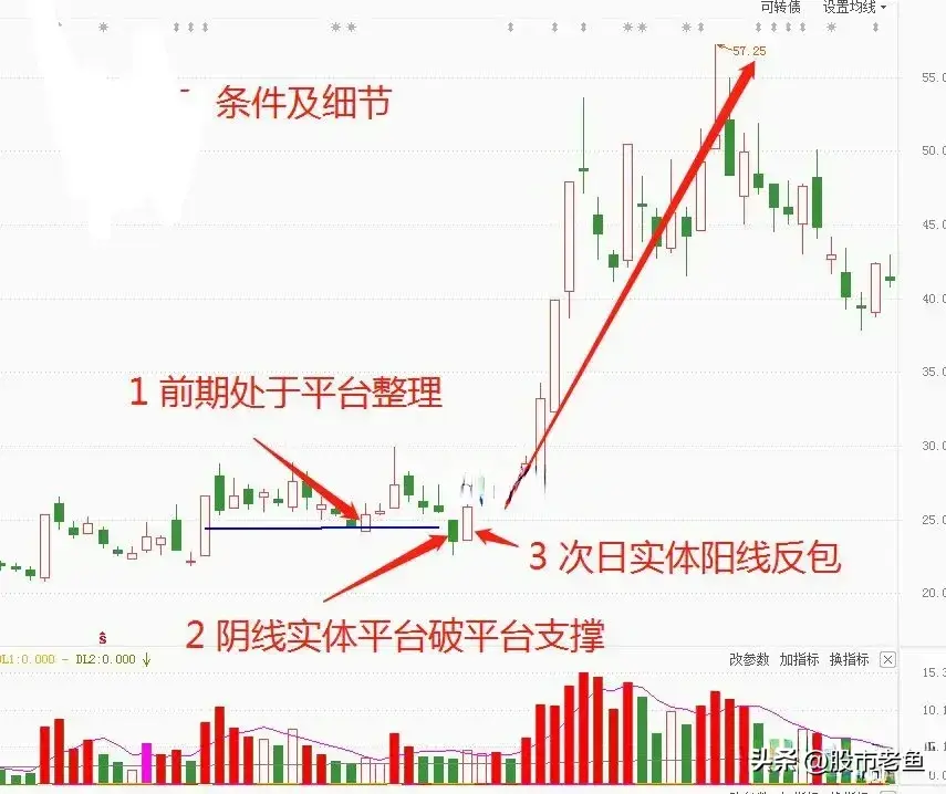 中国股市如果股票出现破位阳吞没买入基本都是可以赚大钱