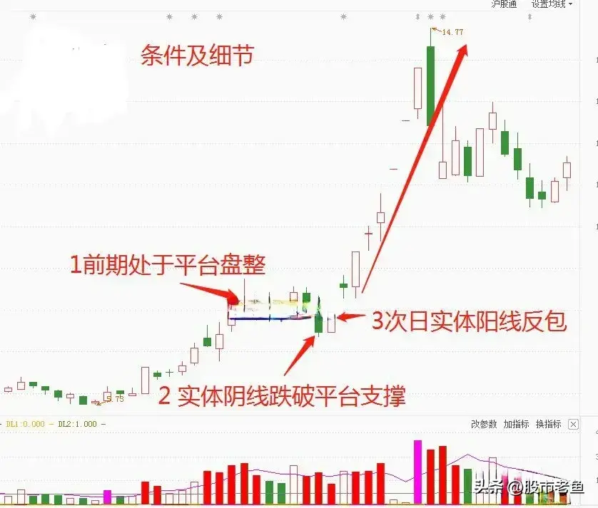中国股市如果股票出现破位阳吞没买入基本都是可以赚大钱