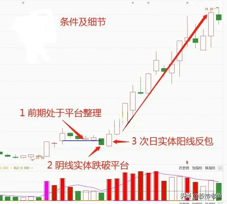 中国股市如果股票出现破位阳吞没买入基本都是可以赚大钱