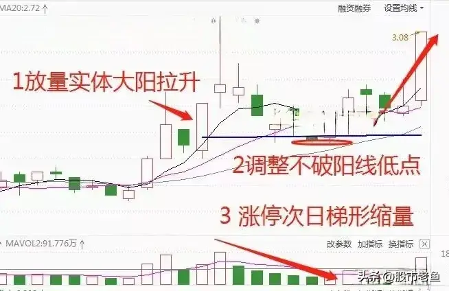股票如果出现涨停次日梯形缩量往往接下来将迎来大涨