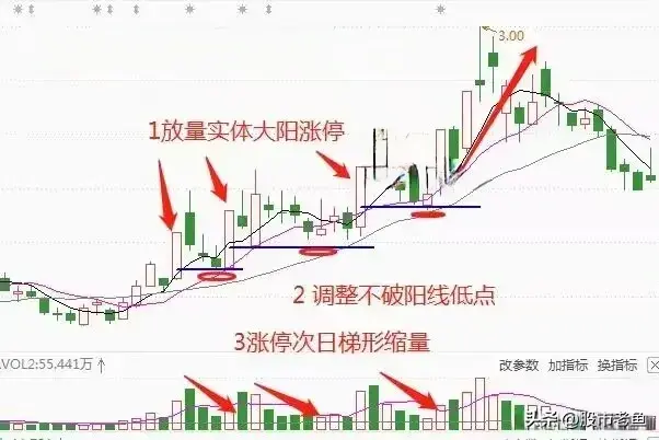 股票如果出现涨停次日梯形缩量往往接下来将迎来大涨
