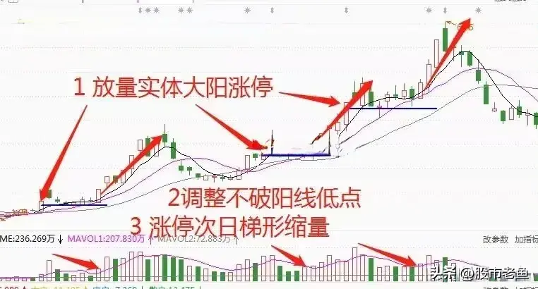 股票如果出现涨停次日梯形缩量往往接下来将迎来大涨