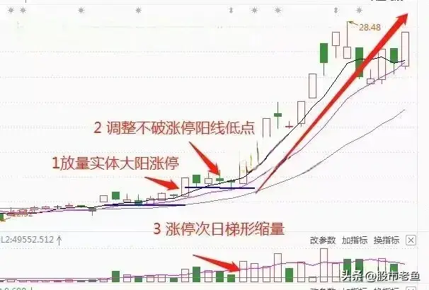 股票如果出现涨停次日梯形缩量往往接下来将迎来大涨