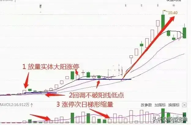 股票如果出现涨停次日梯形缩量往往接下来将迎来大涨