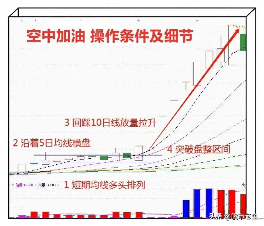 我们如果想要快速赚钱做空中加油的短线强势股简单最赚钱