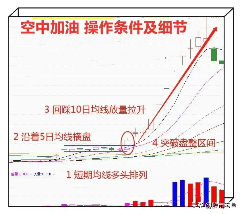 我们如果想要快速赚钱做空中加油的短线强势股简单最赚钱