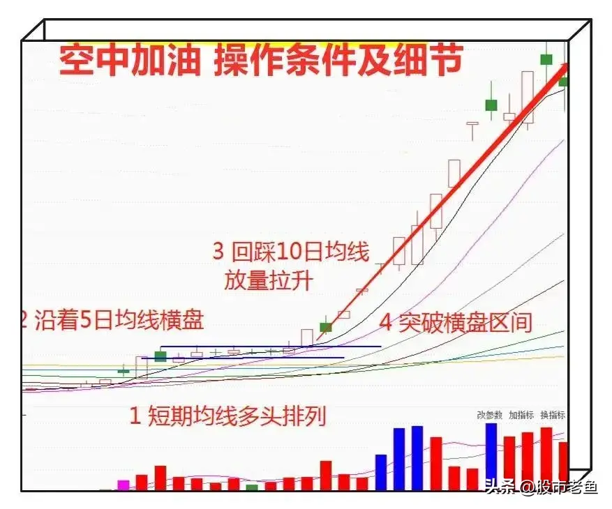 我们如果想要快速赚钱做空中加油的短线强势股简单最赚钱