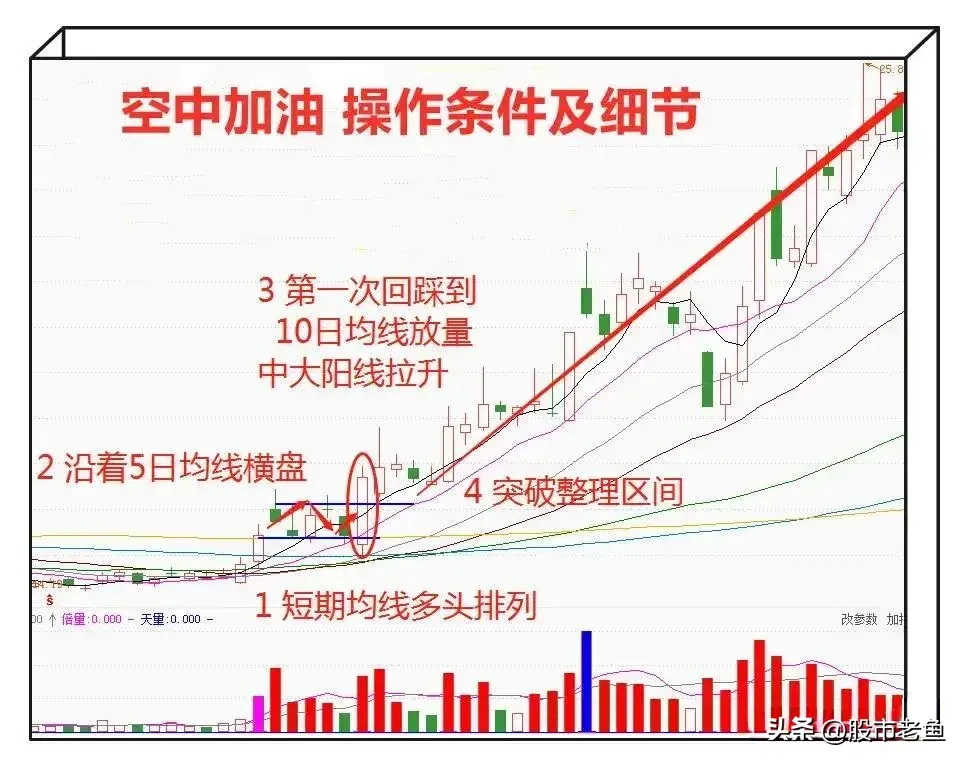 我们如果想要快速赚钱做空中加油的短线强势股简单最赚钱