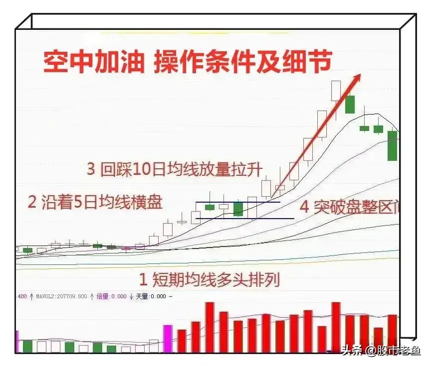 我们如果想要快速赚钱做空中加油的短线强势股简单最赚钱