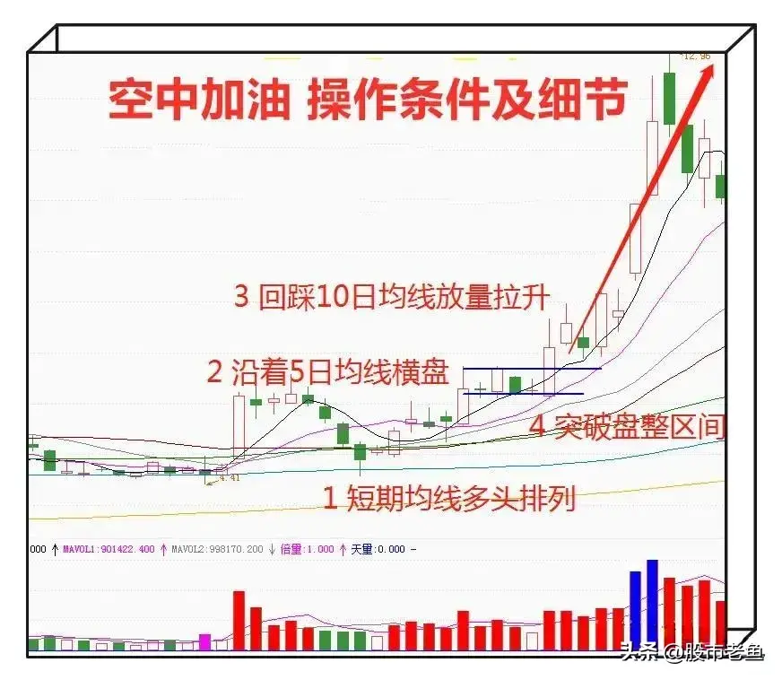 我们如果想要快速赚钱做空中加油的短线强势股简单最赚钱
