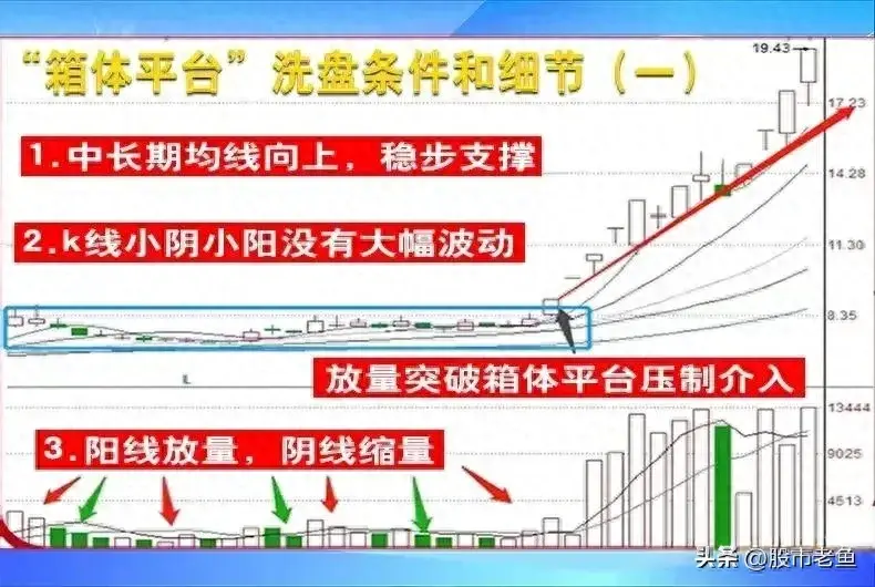 股票如果经过箱体洗盘之后有效突破往往买入就可以赚大钱