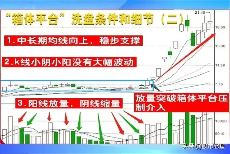 股票如果经过箱体洗盘之后有效突破往往买入就可以赚大钱