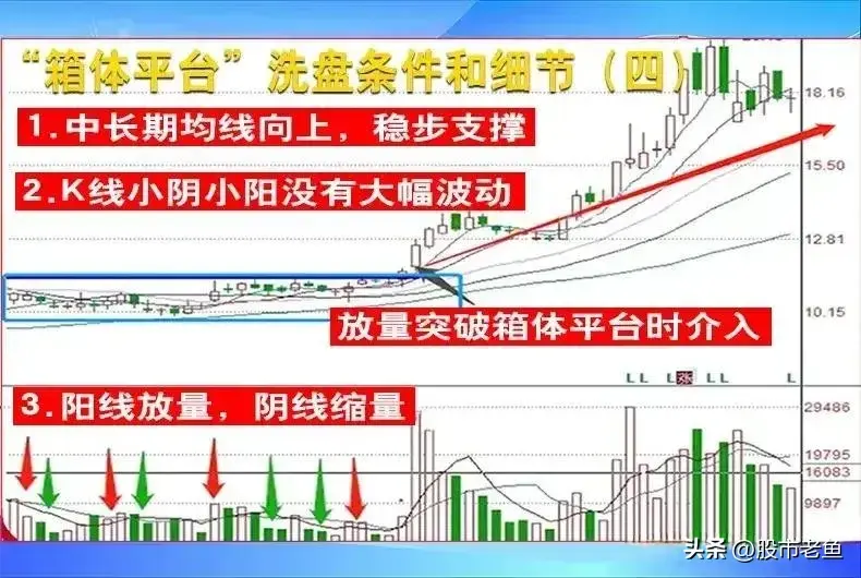 股票如果经过箱体洗盘之后有效突破往往买入就可以赚大钱