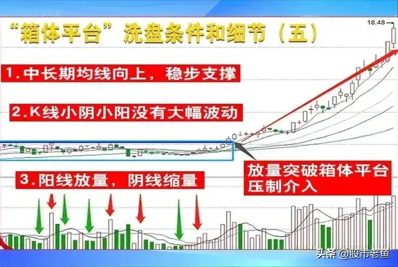 股票如果经过箱体洗盘之后有效突破往往买入就可以赚大钱