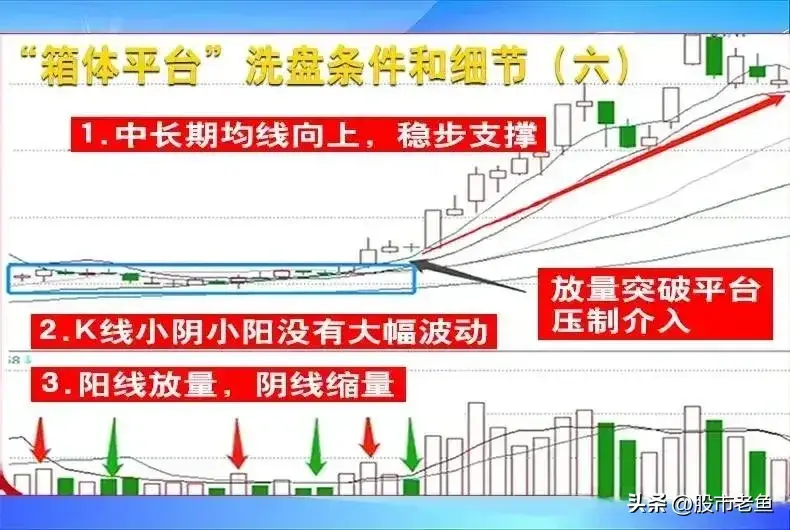 股票如果经过箱体洗盘之后有效突破往往买入就可以赚大钱