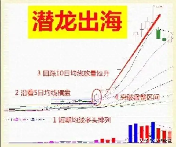 A股市场如果股票出现潜龙出海情况往往短期将大涨