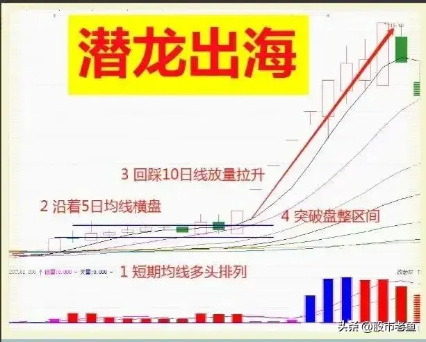 A股市场如果股票出现潜龙出海情况往往短期将大涨