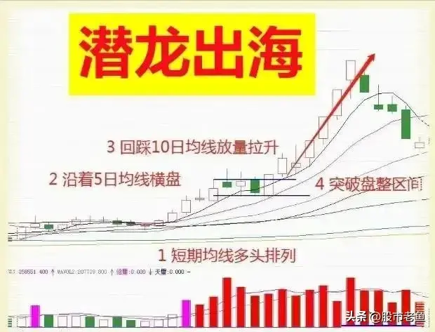 A股市场如果股票出现潜龙出海情况往往短期将大涨