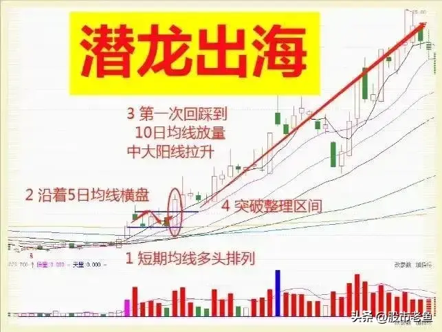 A股市场如果股票出现潜龙出海情况往往短期将大涨