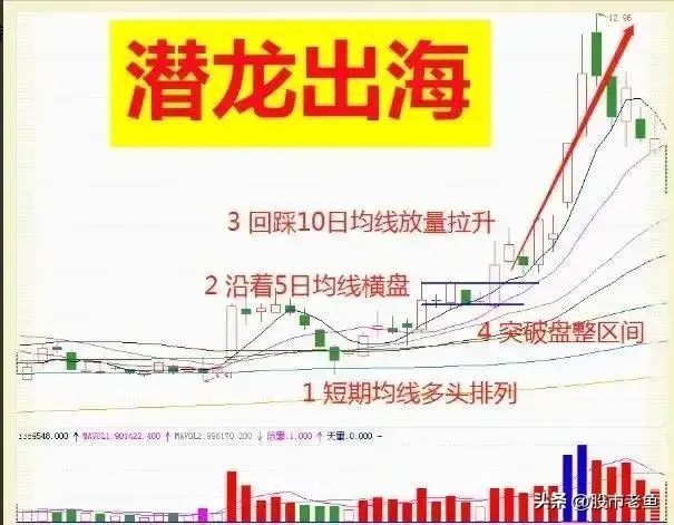 A股市场如果股票出现潜龙出海情况往往短期将大涨