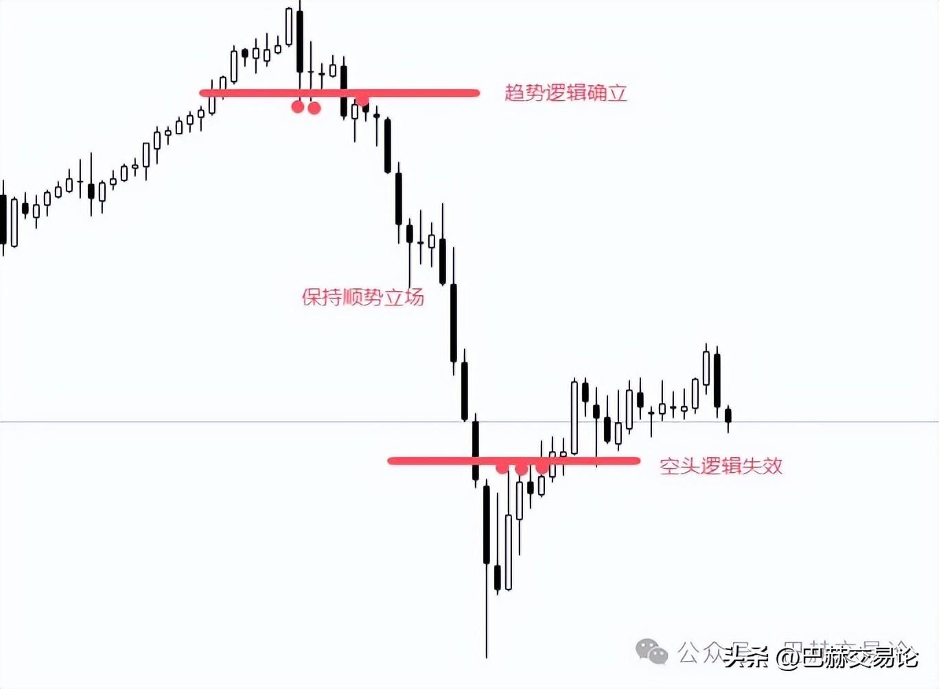 为什么总喜欢逆势做单？因为是市场认知出了问题！