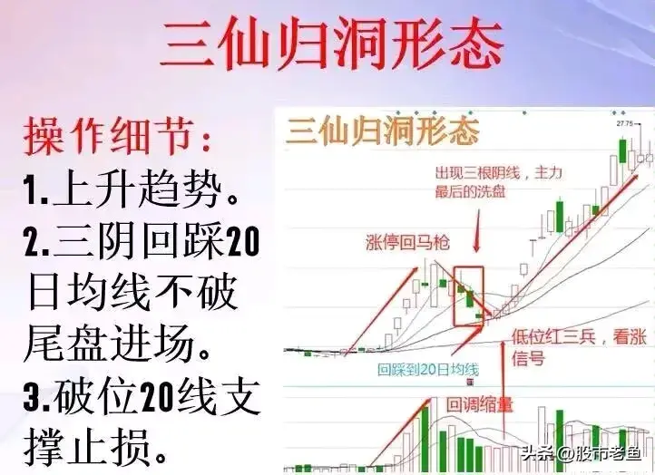 股票在出现三仙归洞走势之后一般买入就可以赚钱