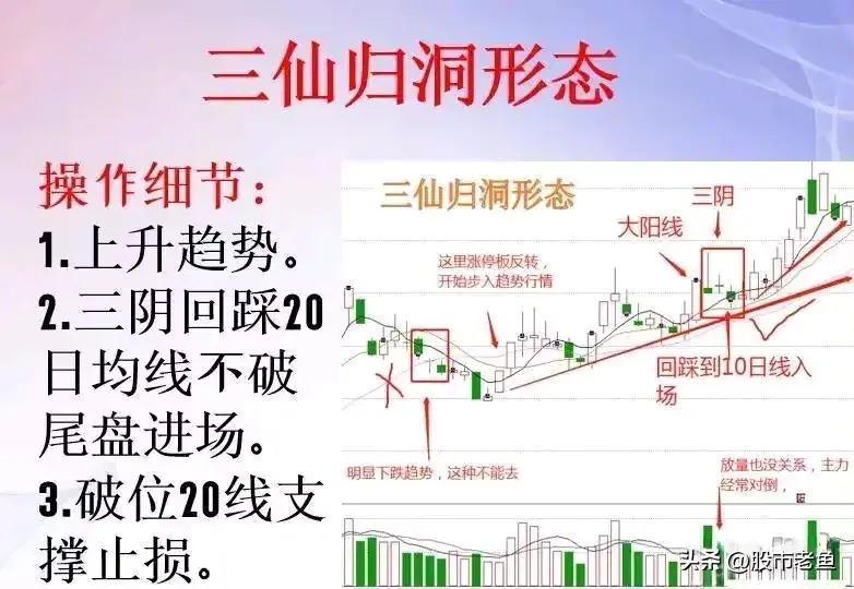 股票在出现三仙归洞走势之后一般买入就可以赚钱