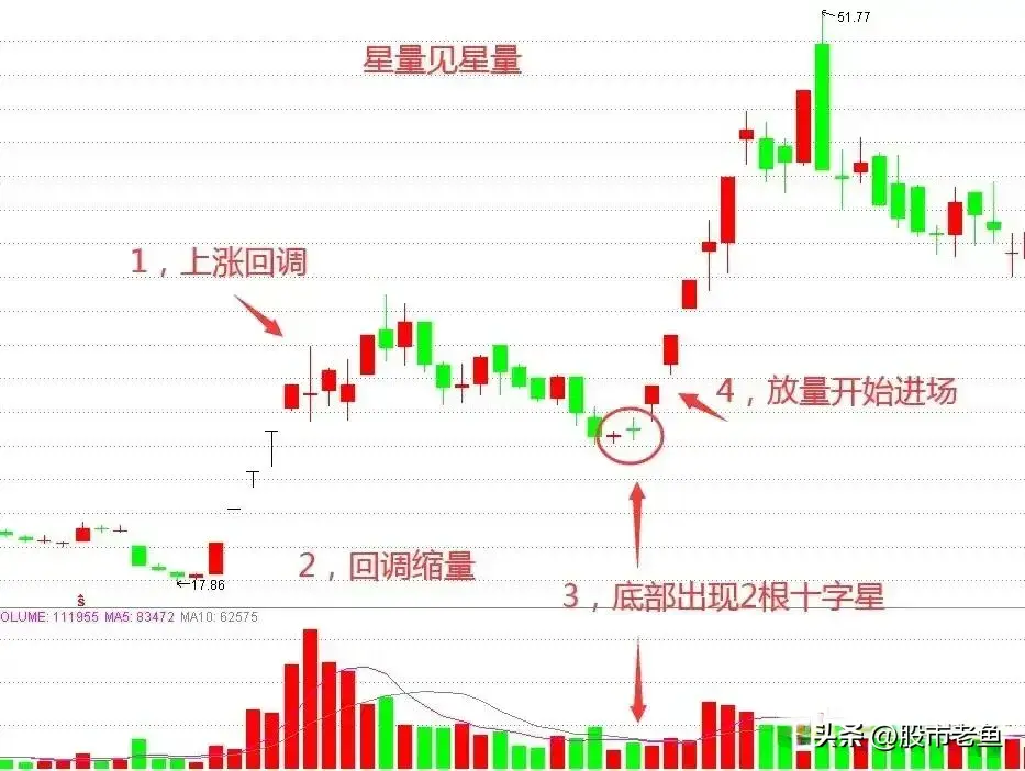 中国股市股票的股价如果出现星量见星量往往接下来将大涨