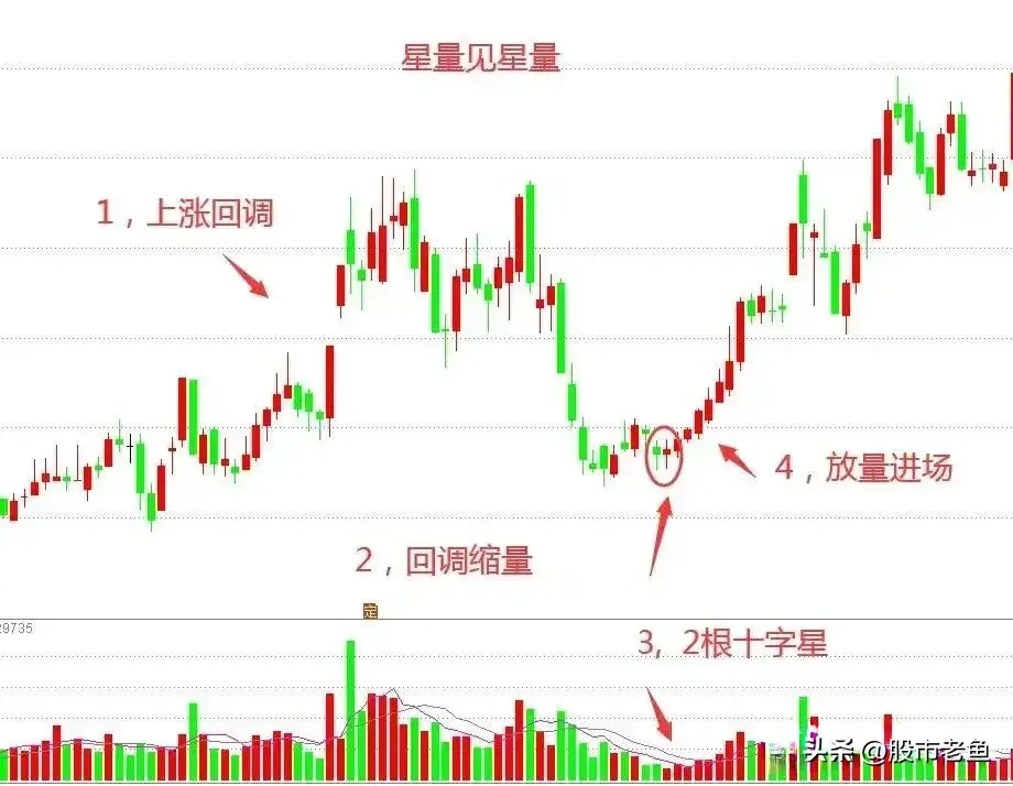 中国股市股票的股价如果出现星量见星量往往接下来将大涨