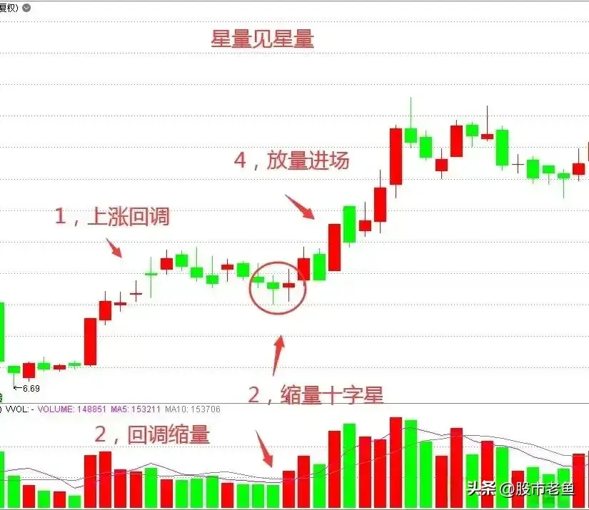 中国股市股票的股价如果出现星量见星量往往接下来将大涨